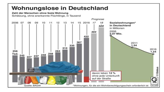 wohnungslosenzahlen-bagw-100__v-standard644_ff19af