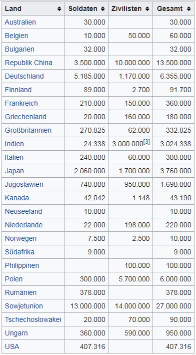 Kriegstote Weltkrieg II